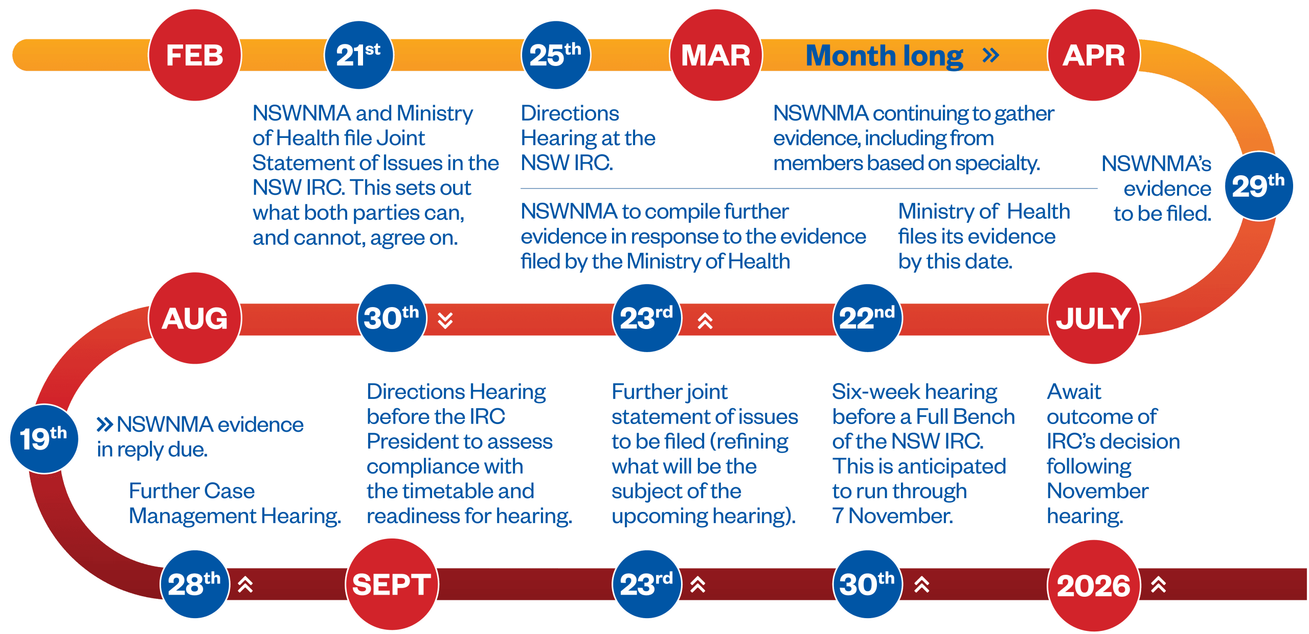 PHS Special Case timeline.