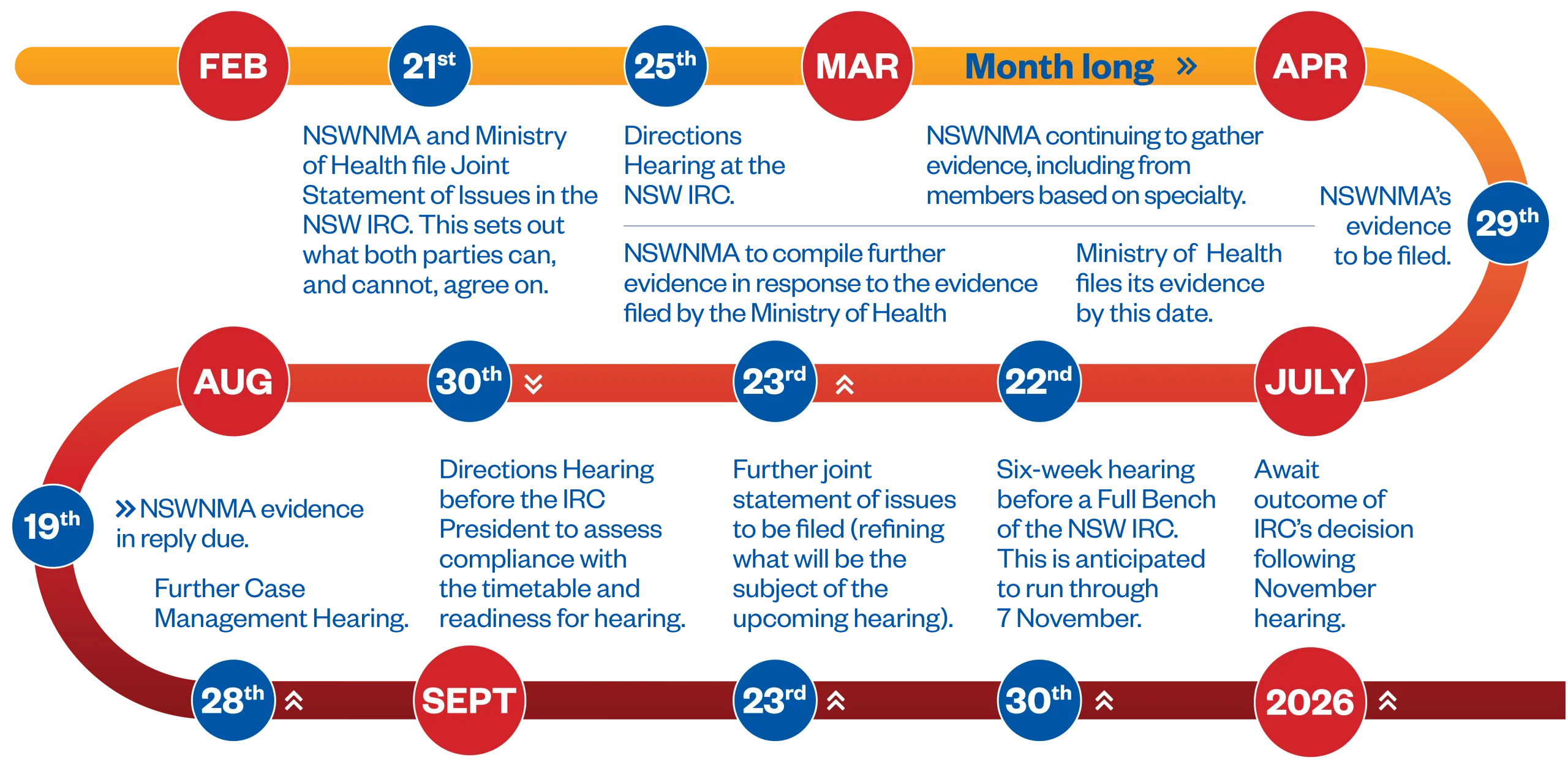 PHS Special Case timeline.